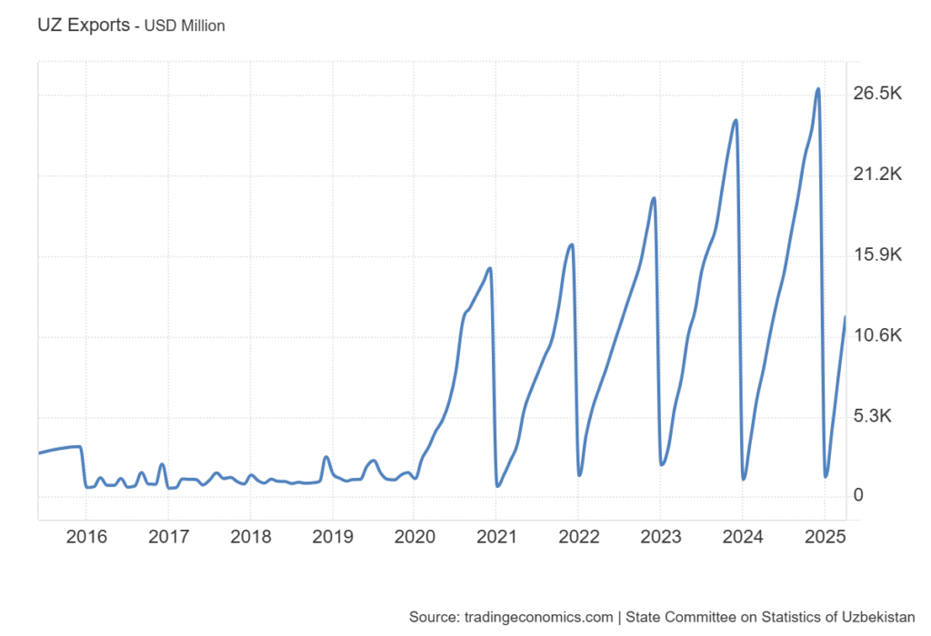 grafico esportazioni in Uzbekistan ultimi 10 anni